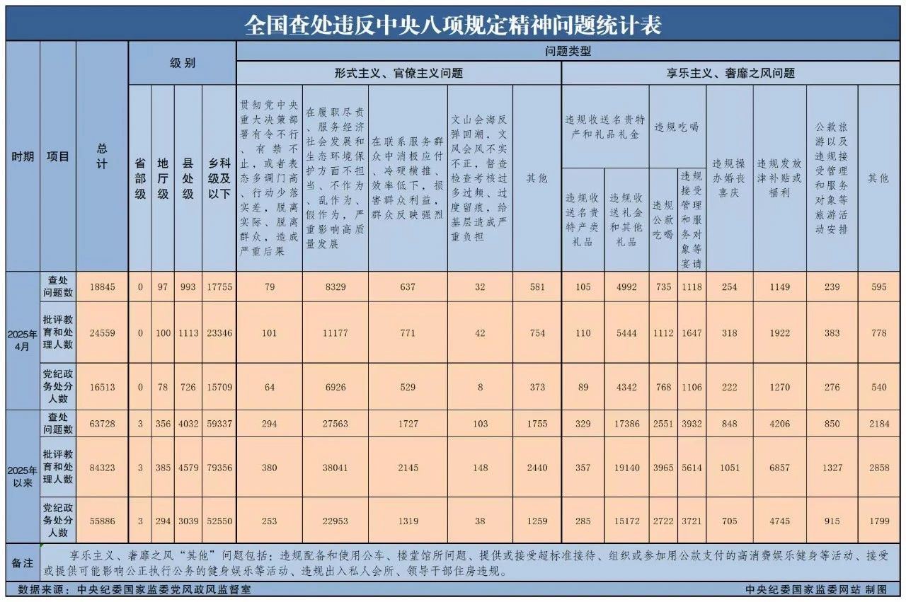 4月天下查处违反中央八项划定精神问题18845起 - 皇家国际
